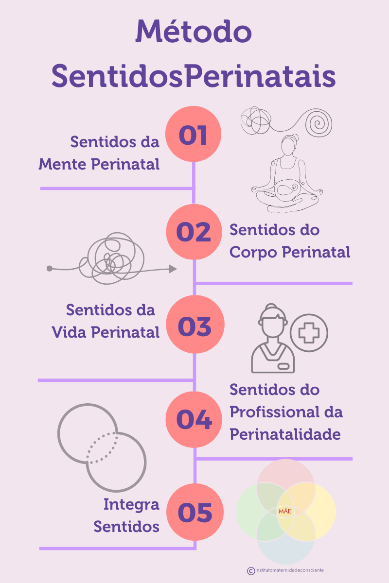 Método Sentidos Perinatais: sentidos da mente, do corpo, da vida e do profissional perinatal