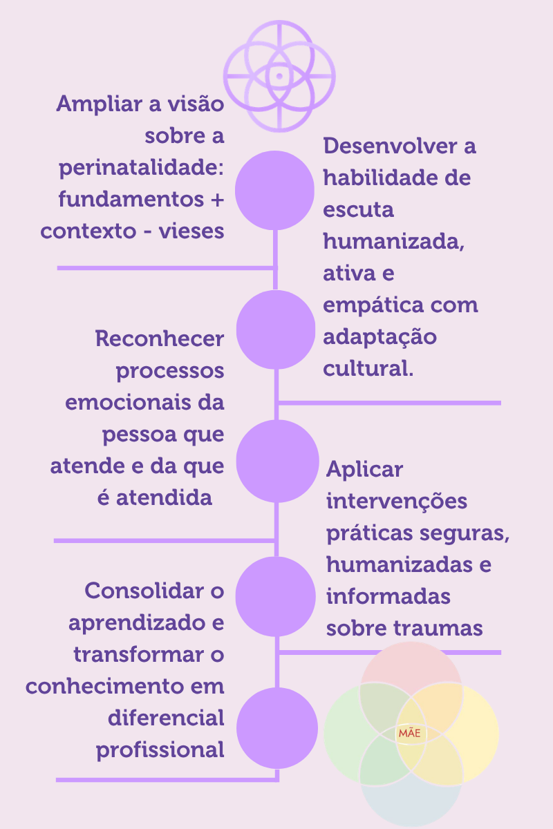 Objetivos do método Sentidos Perinatais